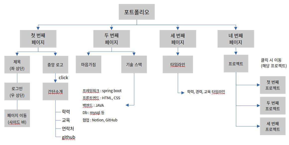 포트폴리오 구성도